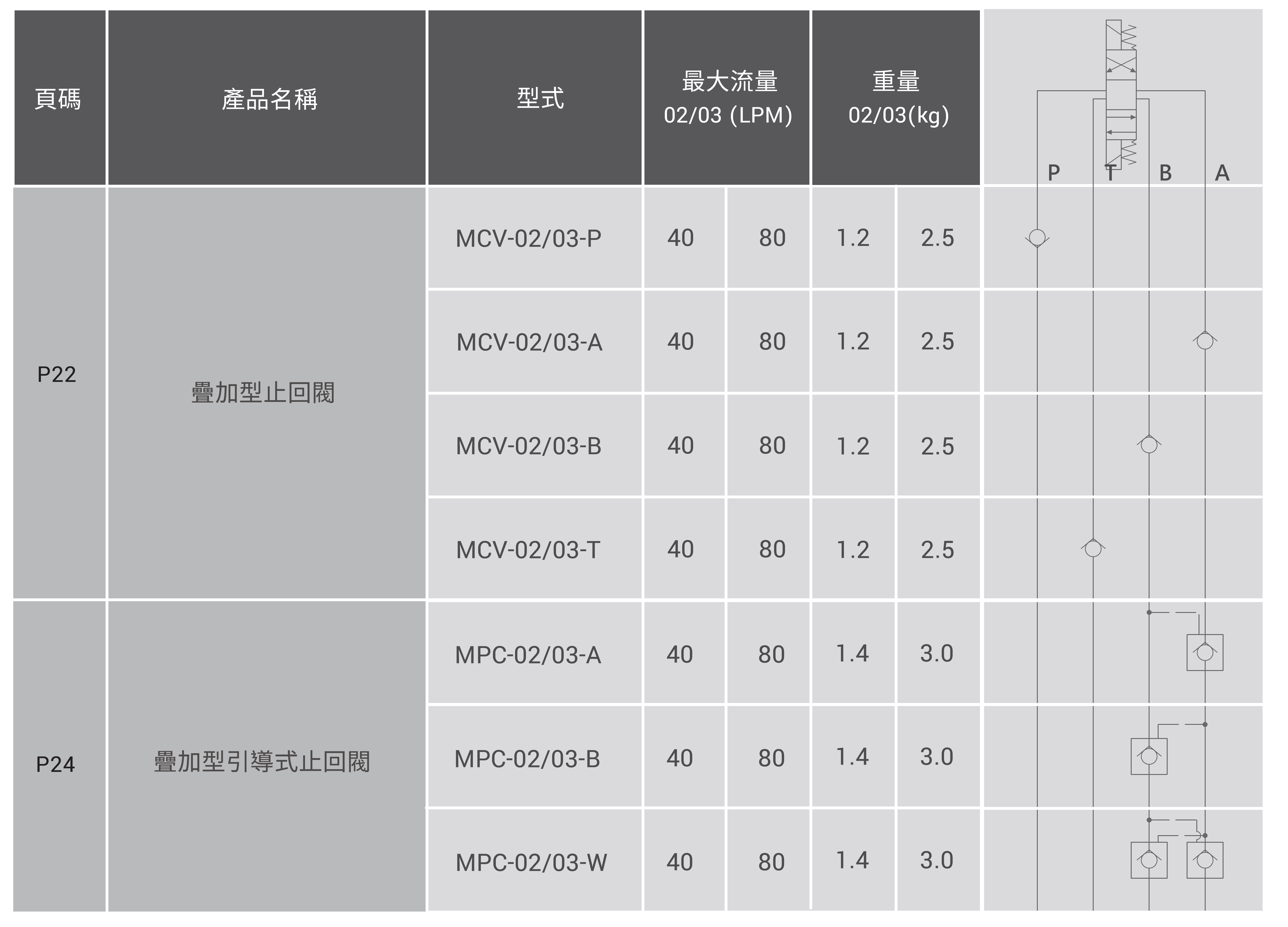 CML止回系列疊加閥，積層閥，液壓閥